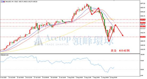 领峰环球ACETOP：小心金银诱多后再度大度下跌