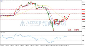 领峰环球ACETOP：美指或将走强 金银反弹后恐继续回落