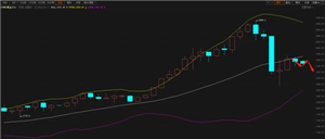 艾德金业：国债收益率进一步提升，反弹做空黄金