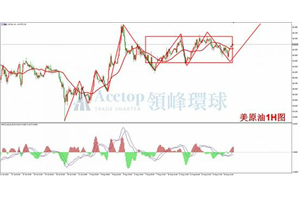 领峰环球ACETOP：原油震荡上行，多头还将发力