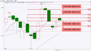 国泰君安期货：股指期货大概率将震荡上涨 黄金、白银期货大概率将偏弱震荡