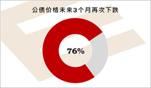 英皇EMXpro：全球抗疫不团结,美国经济优势,对长息上升的不同态度,支持美元