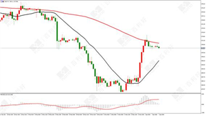 百利好环球：美元指数冲高回落 金价有望延续反弹