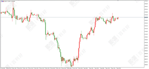 百利好环球：PMI再创新高 黄金短线承压