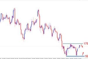 融商环球：美债收益率周二走低，黄金突破1740美元关口