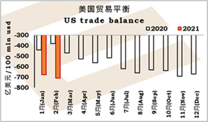 英皇EMXpro：美国贸易赤字纪录新高,欧元区商业活动恢复扩张