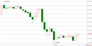 WeTrade众汇：美元触及92一线,酝酿多周期底部!