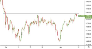 Prospero Markets：黄金1760受阻，突破前仍震荡看待！