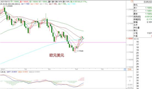 WeTrade众汇：非美走势出现分化,市场依旧震荡