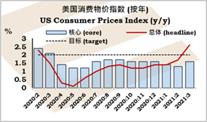 英皇EMXpro：美国3月消费通胀8年半多最高,汽油价格升幅占接近一半