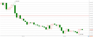 WeTrade众汇：美元再次触及91.5,酝酿短期反弹!