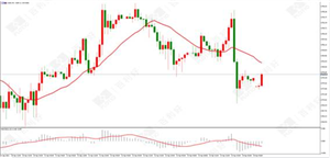 百利好环球：多空博弈激烈 金价震荡调整