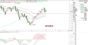 WeTrade众汇：黄金收大阳,多头再进攻