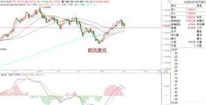 WeTrade众汇：欧美震荡转空