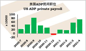 英皇EMXpro：美国ADP和服务业就业指数强固,支持4月非农业职位强劲增长的预期