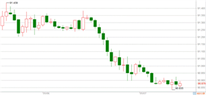 WeTrade众汇：美元静待非农选择方向,CME降低保证金助推黄金冲破1800!