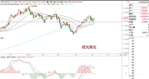 WeTrade众汇：黄金多头开启进攻