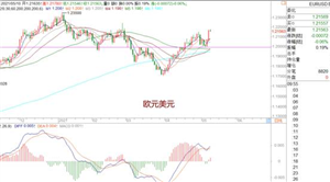 WeTrade众汇：非美普遍上涨