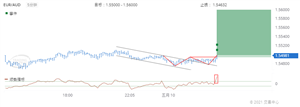 Doo Prime德璞资本：2021年5月10日每日精选货币对技术分析