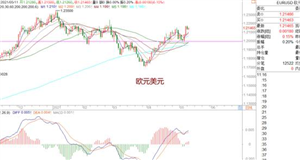 WeTrade众汇：磅美多头较有力