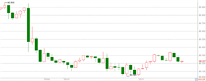 WeTrade众汇：官方担忧上游资产价格,商品出现短暂跳水!