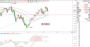 WeTrade众汇：欧美出现背离震荡