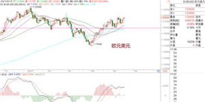 WeTrade众汇：黄金原油都在走多中