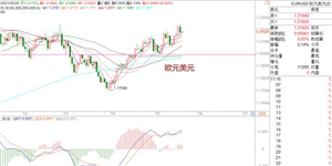 WeTrade众汇：黄金还在走多运行中