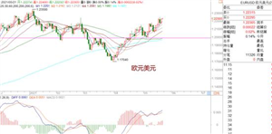 WeTrade众汇：欧美黄金依然偏多运行中