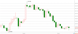 WeTrade众汇：美元再次下跌,等待反弹后继续加仓空!