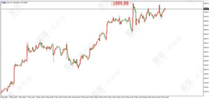 百利好环球：美联储暗示收紧 黄金震荡待抉择
