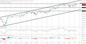 Tickmill新闻：2021年5月25日-指数观点