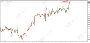 百利好环球：美债收益率大跌 黄金多头又起飞