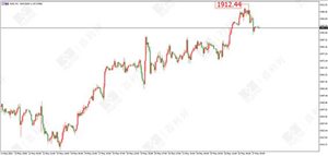 百利好环球：信心回升美元反弹 黄金短线受挫