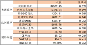 艾德证券期货：料日内恒指震荡上行，科技股存在反弹空间