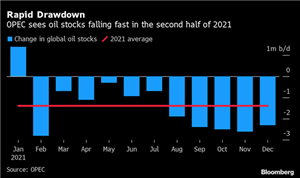 TMGM：OPEC+预计如不增产今年全球库存恐剧减，密切关注伊朗