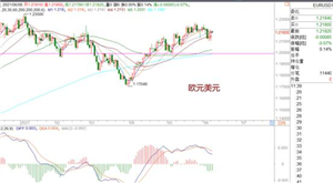 WeTrade众汇：市场运行全部陷入震荡