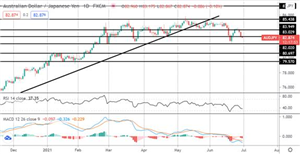 Tickmill 新闻：市场聚焦：AUDUSD跌破支撑位