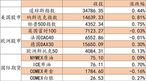 艾德證券期貨：料日內恒指震蕩走強 歸創通橋-B今日掛牌上市