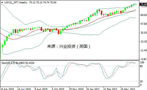 供应短缺忧虑加剧，油价创近3年新高