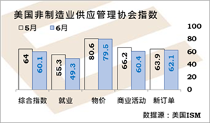 美国服务业从纪录最强放缓