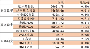 艾德證券期貨：料日內恒指寬幅震蕩 關注順周期航運板塊