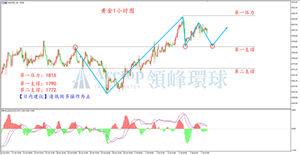 美联储鸽声嘹亮 黄金多头能否发力