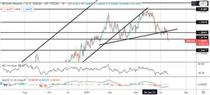 Tickmill新闻：英镑兑美元反转正在进行中