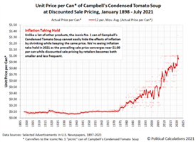 TMGM：一罐浓缩番茄汤也能证明，美国通胀是持续的？
