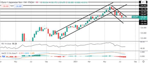 Tickmill新闻：市场聚焦：EURJPY 每周看涨