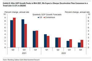 TMGM：经济复苏 “蜜月期” 已过，高盛预测明年美国GDP增速显着回落