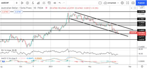 Tickmill新闻：市场聚焦：AUDCHF要跌破？