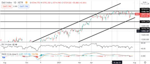 Tickmill新闻：2021年7月27日——指数观点