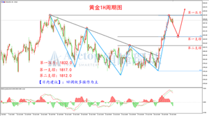 黄金破位上行 结束震荡行情